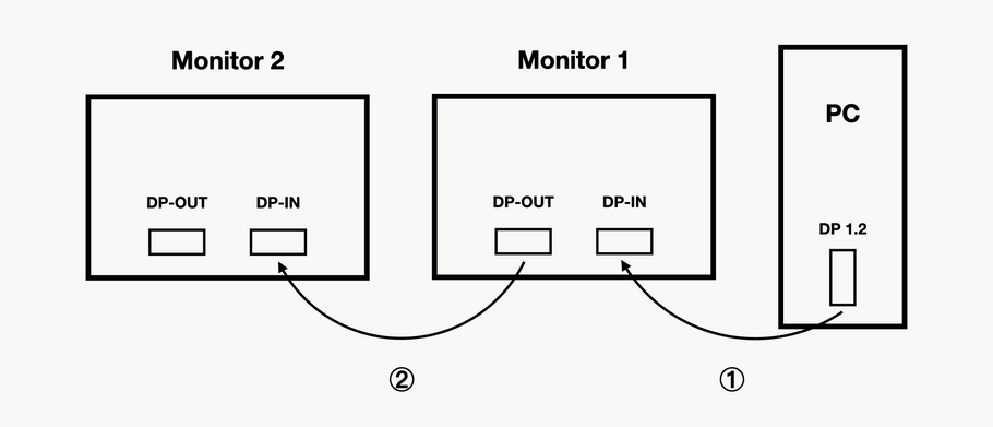 ¿Qué es la conexión en cadena: DisplayPort MST explicado?