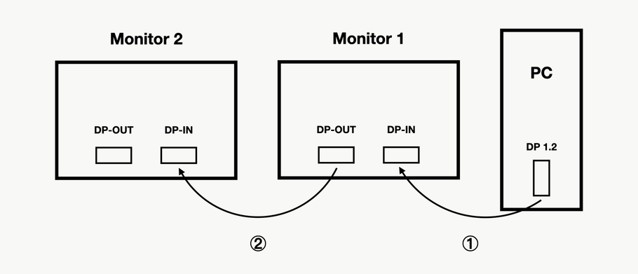 Was ist Daisy Chaining: DisplayPort MST erklärt!