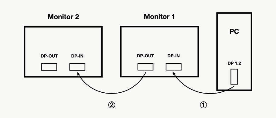 ¿Qué es la conexión en cadena? Explicación de DisplayPort MST